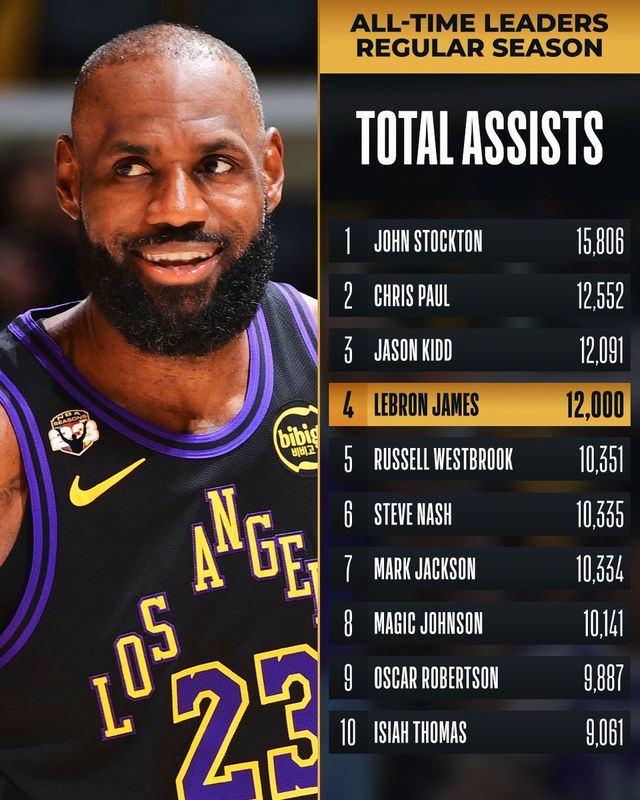 詹姆斯12000助攻里程碑！湖人狂胜太阳锁定西部前