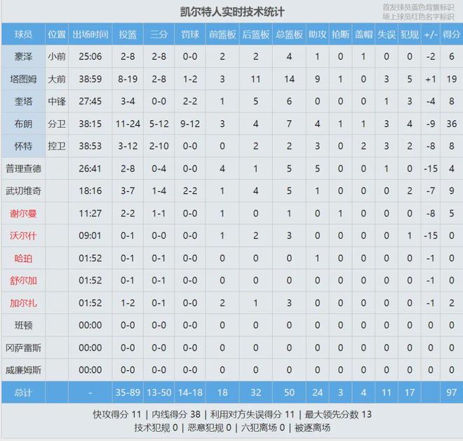 埃奇库姆爆发助76人逆转凯尔特人 王炸组合力克