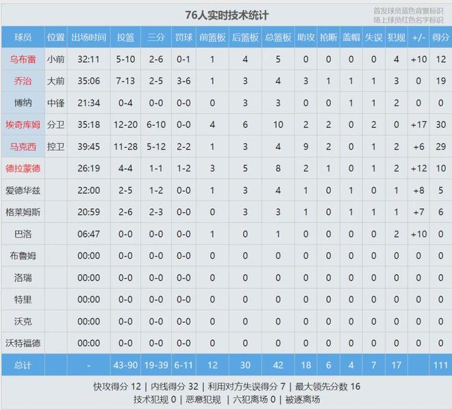 埃奇库姆爆发助76人逆转凯尔特人 王炸组合力克